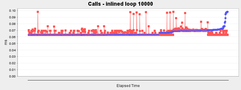 Calls - inlined loop 10000